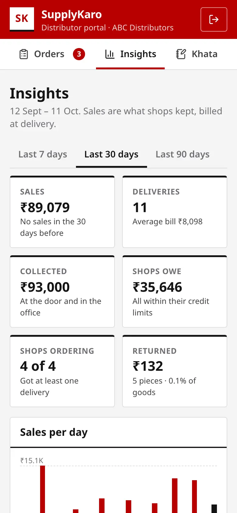 Insights for the month: sales, deliveries, money collected and what shops owe